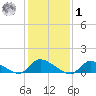 Manahawkin Creek tide chart for Sunday, February 1, 2026