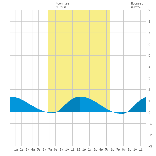 Manahawkin Creek tide chart for Friday, February 20, 2026