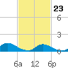 Manahawkin Creek tide chart for Monday, February 23, 2026