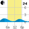 Manahawkin Creek tide chart for Tuesday, February 24, 2026