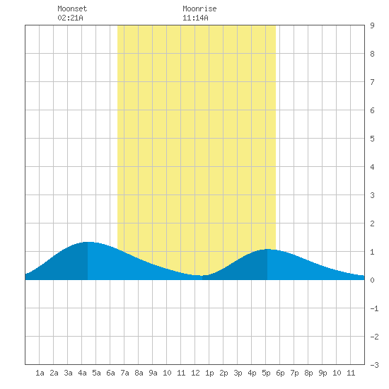 Manahawkin Creek tide chart for Wednesday, February 25, 2026