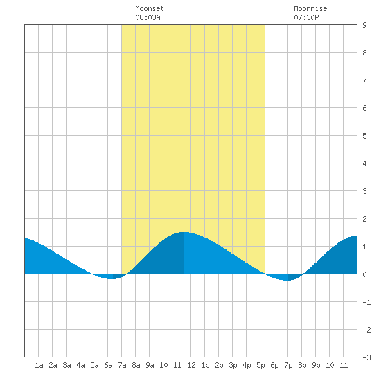 Manahawkin Creek tide chart for Tuesday, February 3, 2026