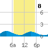 Manahawkin Creek tide chart for Sunday, February 8, 2026