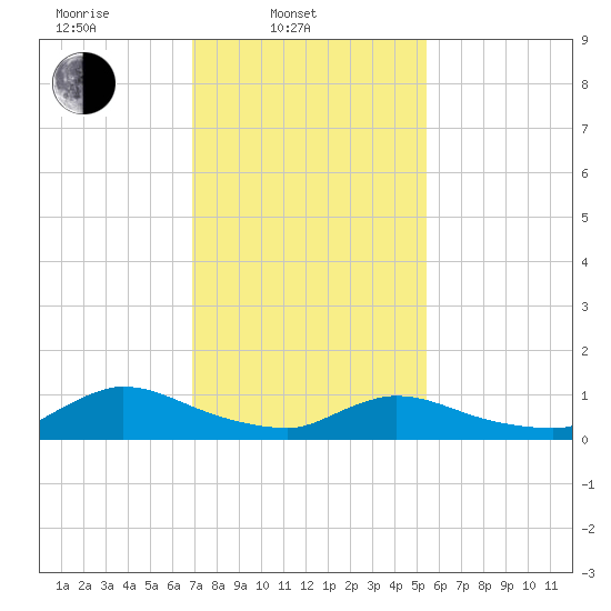 Manahawkin Creek tide chart for Monday, February 9, 2026