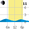 Manahawkin Creek tide chart for Wednesday, March 11, 2026