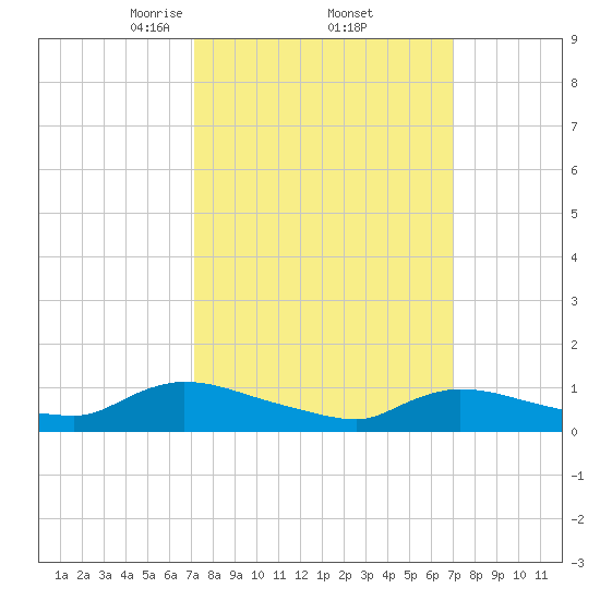 Manahawkin Creek tide chart for Friday, March 13, 2026