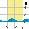 Manahawkin Creek tide chart for Monday, March 16, 2026