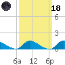 Manahawkin Creek tide chart for Wednesday, March 18, 2026