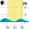 Manahawkin Creek tide chart for Wednesday, March 25, 2026
