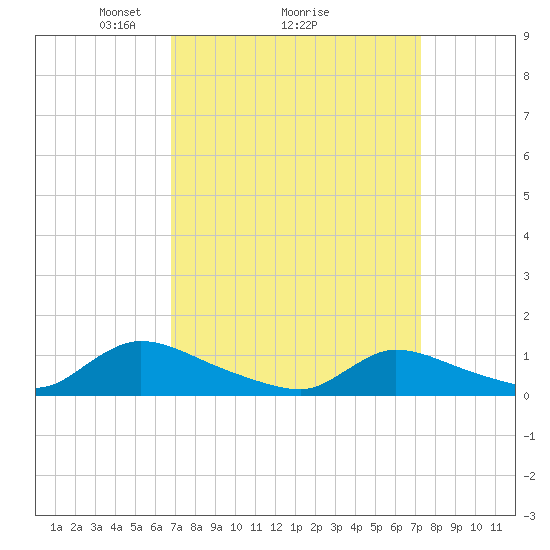 Manahawkin Creek tide chart for Thursday, March 26, 2026