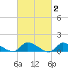 Manahawkin Creek tide chart for Monday, March 2, 2026