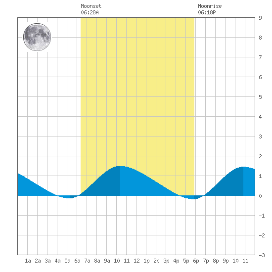 Manahawkin Creek tide chart for Tuesday, March 3, 2026