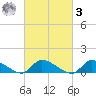 Manahawkin Creek tide chart for Tuesday, March 3, 2026