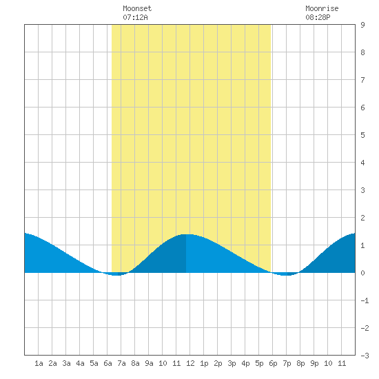 Manahawkin Creek tide chart for Thursday, March 5, 2026