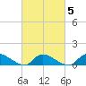 Manahawkin Creek tide chart for Thursday, March 5, 2026