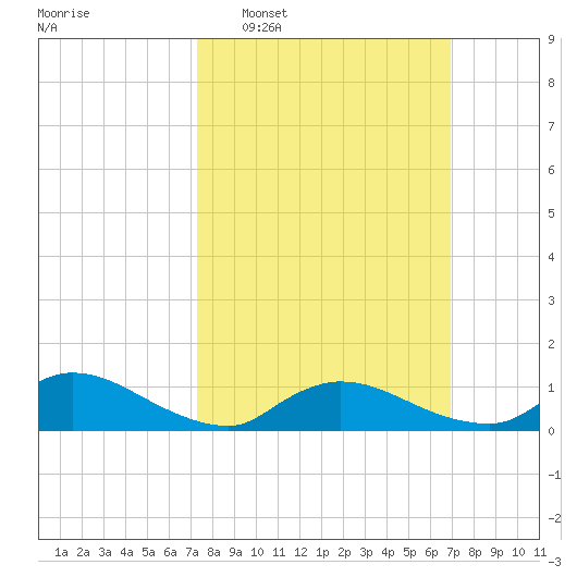 Manahawkin Creek tide chart for Sunday, March 8, 2026