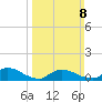 Manahawkin Creek tide chart for Sunday, March 8, 2026