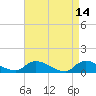 Manahawkin Creek tide chart for Tuesday, April 14, 2026