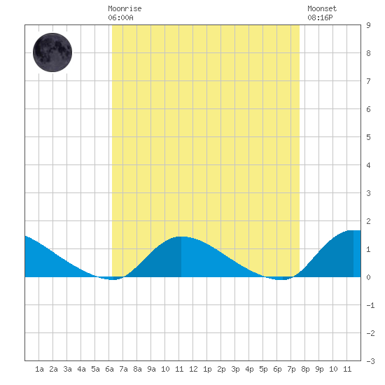 Manahawkin Creek tide chart for Friday, April 17, 2026