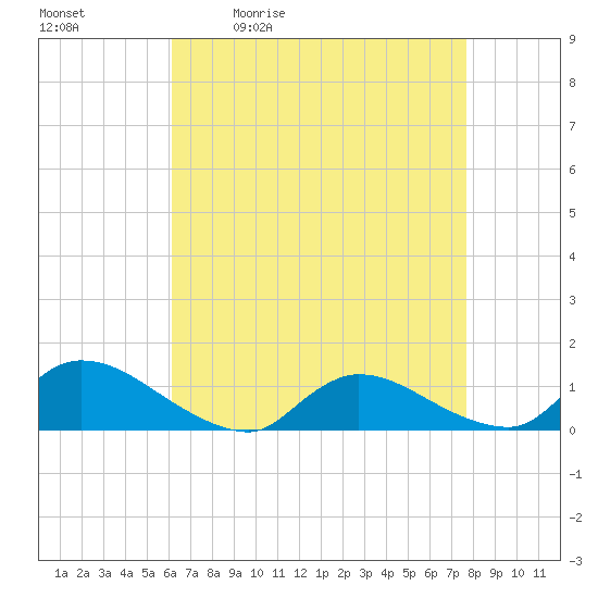 Manahawkin Creek tide chart for Tuesday, April 21, 2026