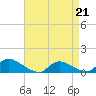 Manahawkin Creek tide chart for Tuesday, April 21, 2026