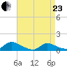 Manahawkin Creek tide chart for Thursday, April 23, 2026