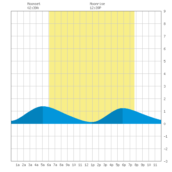 Manahawkin Creek tide chart for Friday, April 24, 2026