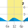 Manahawkin Creek tide chart for Thursday, April 2, 2026
