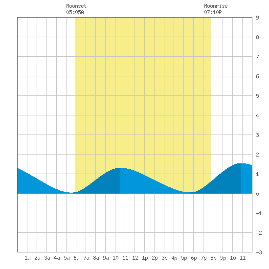 Manahawkin Creek tide chart for Thursday, April 30, 2026