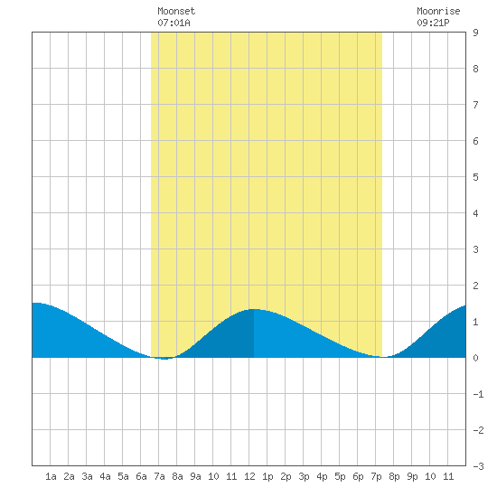 Manahawkin Creek tide chart for Friday, April 3, 2026
