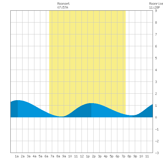 Manahawkin Creek tide chart for Sunday, April 5, 2026