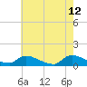 Manahawkin Creek tide chart for Tuesday, May 12, 2026