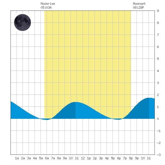 Manahawkin Creek tide chart for Saturday, May 16, 2026