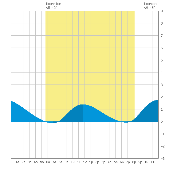 Manahawkin Creek tide chart for Sunday, May 17, 2026
