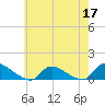 Manahawkin Creek tide chart for Sunday, May 17, 2026