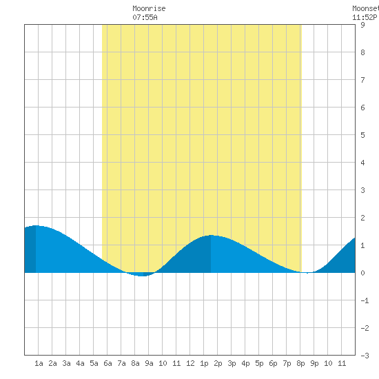 Manahawkin Creek tide chart for Tuesday, May 19, 2026