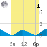 Manahawkin Creek tide chart for Friday, May 1, 2026