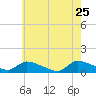 Manahawkin Creek tide chart for Monday, May 25, 2026