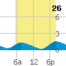 Manahawkin Creek tide chart for Tuesday, May 26, 2026
