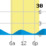 Manahawkin Creek tide chart for Saturday, May 30, 2026