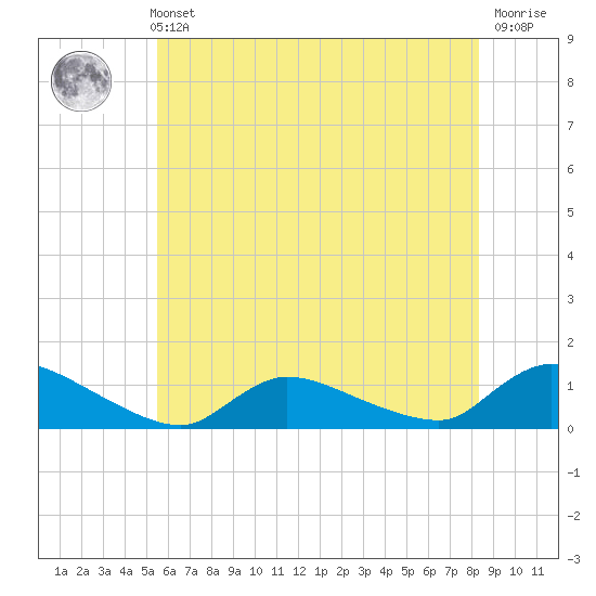 Manahawkin Creek tide chart for Sunday, May 31, 2026