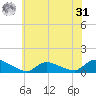 Manahawkin Creek tide chart for Sunday, May 31, 2026