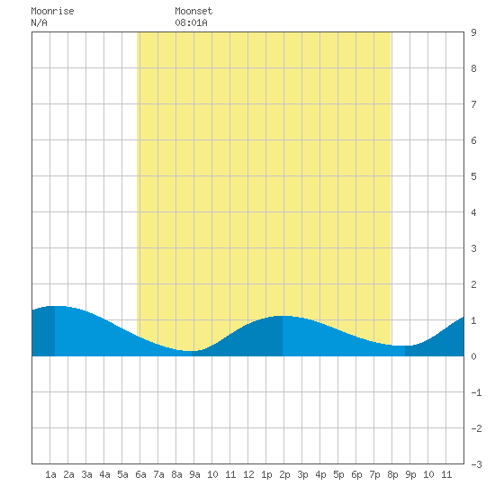 Manahawkin Creek tide chart for Tuesday, May 5, 2026
