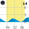Manahawkin Creek tide chart for Sunday, June 14, 2026