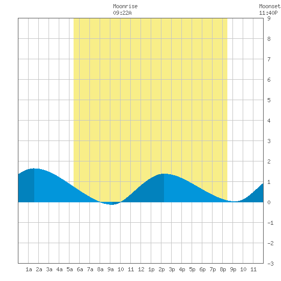 Manahawkin Creek tide chart for Thursday, June 18, 2026