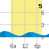 Manahawkin Creek tide chart for Friday, June 5, 2026