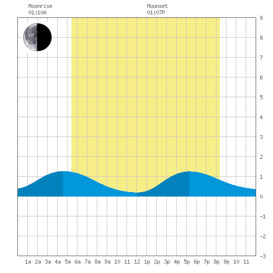 Manahawkin Creek tide chart for Monday, June 8, 2026