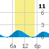 Manahawkin Drawbridge tide chart for Monday, January 11, 2021
