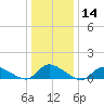 Manahawkin Drawbridge tide chart for Thursday, January 14, 2021