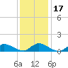 Manahawkin Drawbridge tide chart for Sunday, January 17, 2021